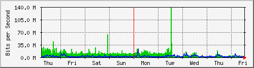 week