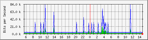 n-a103-9200_vlan457 Traffic Graph