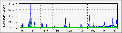 week