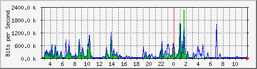 n-a109-9200_gigabitethernet1_0_22 Traffic Graph