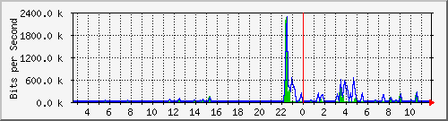 n-a109-9200_gigabitethernet1_0_24 Traffic Graph