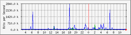 n-a109-9200_gigabitethernet1_0_25 Traffic Graph