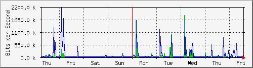 week