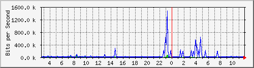 n-a109-9200_gigabitethernet1_0_27 Traffic Graph