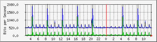 n-a109-9200_gigabitethernet1_0_28 Traffic Graph