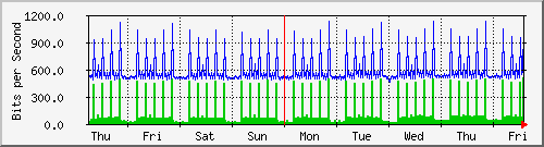 week