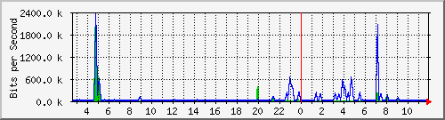 n-a109-9200_gigabitethernet1_0_29 Traffic Graph