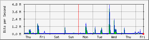week
