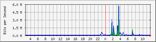 n-a109-9200_gigabitethernet1_0_30 Traffic Graph