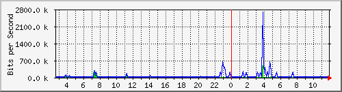 n-a109-9200_gigabitethernet1_0_31 Traffic Graph
