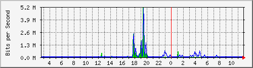n-a109-9200_gigabitethernet1_0_32 Traffic Graph