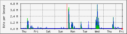 week