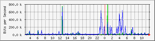 n-a109-9200_gigabitethernet1_0_33 Traffic Graph