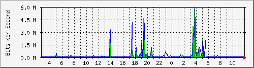 n-a109-9200_gigabitethernet1_0_34 Traffic Graph