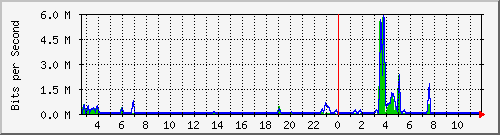 n-a109-9200_gigabitethernet1_0_35 Traffic Graph