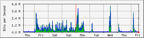 week