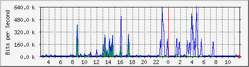 n-a109-9200_gigabitethernet1_0_36 Traffic Graph