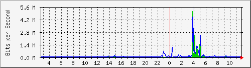 n-a109-9200_gigabitethernet1_0_37 Traffic Graph