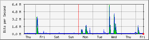 week