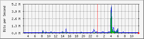 n-a109-9200_gigabitethernet1_0_38 Traffic Graph