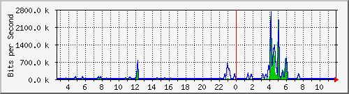 n-a109-9200_gigabitethernet1_0_39 Traffic Graph