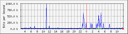 n-a109-9200_gigabitethernet1_0_40 Traffic Graph
