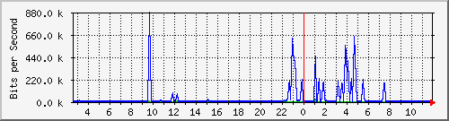 n-a109-9200_gigabitethernet2_0_1 Traffic Graph