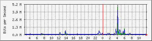 n-a109-9200_gigabitethernet2_0_11 Traffic Graph