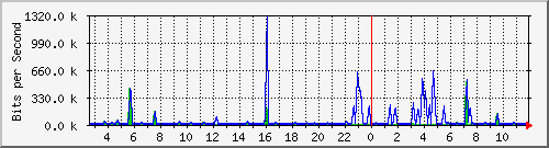 n-a109-9200_gigabitethernet2_0_13 Traffic Graph