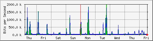 week