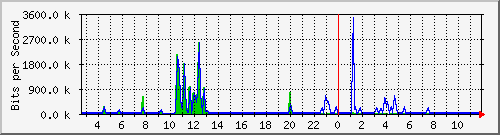 n-a109-9200_gigabitethernet2_0_14 Traffic Graph