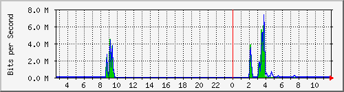 n-a109-9200_gigabitethernet2_0_15 Traffic Graph