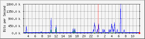 n-a109-9200_gigabitethernet2_0_16 Traffic Graph