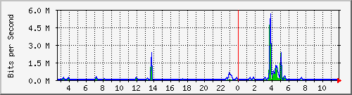 n-a109-9200_gigabitethernet2_0_17 Traffic Graph