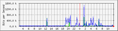 n-a109-9200_gigabitethernet2_0_18 Traffic Graph