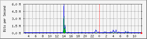 n-a109-9200_gigabitethernet2_0_2 Traffic Graph