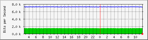 n-a109-9200_gigabitethernet2_0_20 Traffic Graph