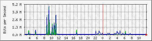 n-a109-9200_gigabitethernet2_0_21 Traffic Graph