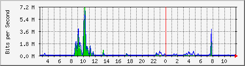 n-a109-9200_gigabitethernet2_0_22 Traffic Graph