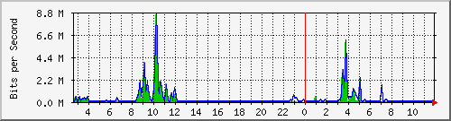 n-a109-9200_gigabitethernet2_0_23 Traffic Graph