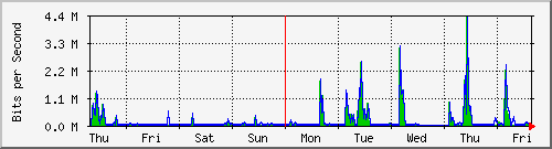 week