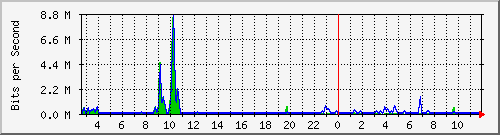 n-a109-9200_gigabitethernet2_0_24 Traffic Graph