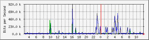 n-a109-9200_gigabitethernet2_0_28 Traffic Graph
