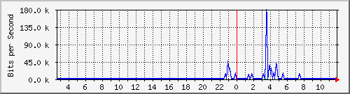 n-a109-9200_gigabitethernet2_0_29 Traffic Graph