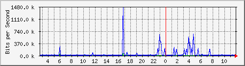n-a109-9200_gigabitethernet2_0_3 Traffic Graph