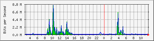 n-a109-9200_gigabitethernet2_0_30 Traffic Graph