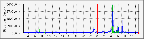 n-a109-9200_gigabitethernet2_0_31 Traffic Graph
