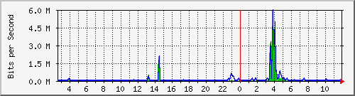 n-a109-9200_gigabitethernet2_0_33 Traffic Graph
