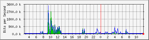 n-a109-9200_gigabitethernet2_0_34 Traffic Graph