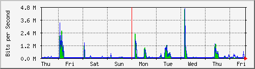 week